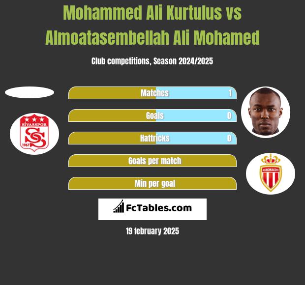 Mohammed Ali Kurtulus vs Almoatasembellah Ali Mohamed h2h player stats