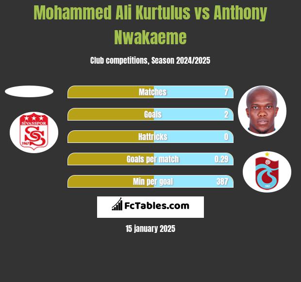 Mohammed Ali Kurtulus vs Anthony Nwakaeme h2h player stats