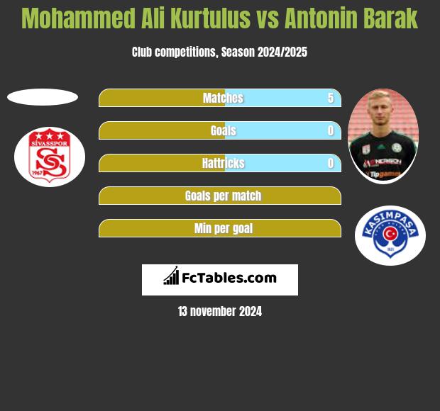 Mohammed Ali Kurtulus vs Antonin Barak h2h player stats