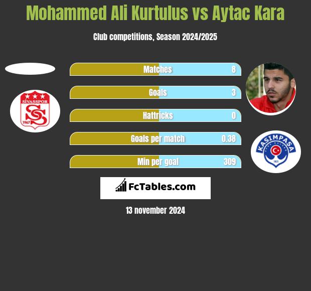 Mohammed Ali Kurtulus vs Aytac Kara h2h player stats