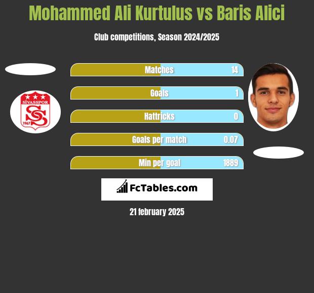 Mohammed Ali Kurtulus vs Baris Alici h2h player stats