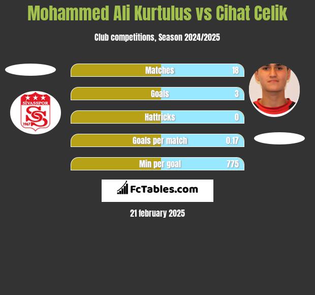 Mohammed Ali Kurtulus vs Cihat Celik h2h player stats