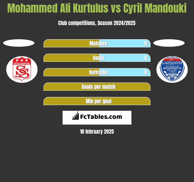 Mohammed Ali Kurtulus vs Cyril Mandouki h2h player stats