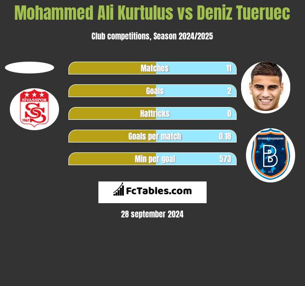 Mohammed Ali Kurtulus vs Deniz Tueruec h2h player stats