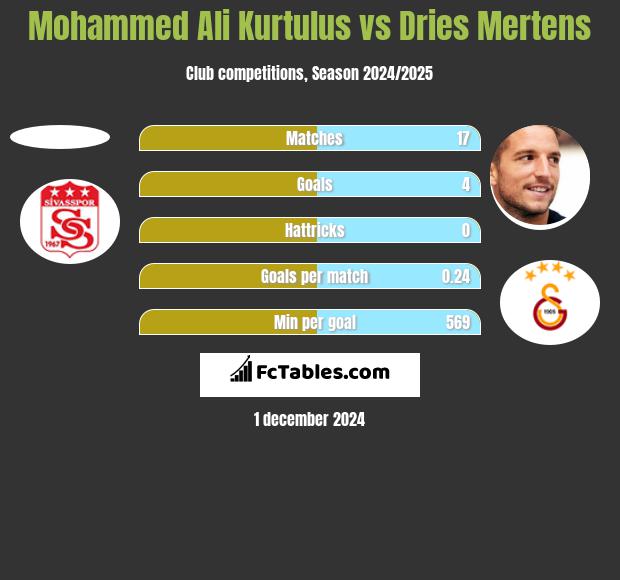 Mohammed Ali Kurtulus vs Dries Mertens h2h player stats