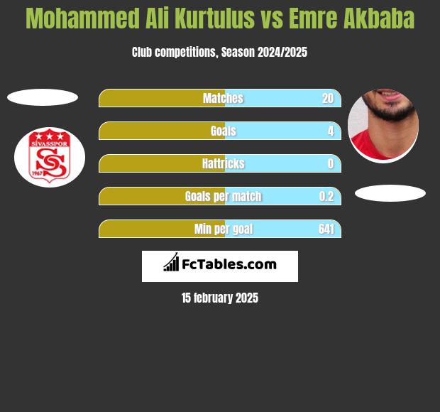 Mohammed Ali Kurtulus vs Emre Akbaba h2h player stats