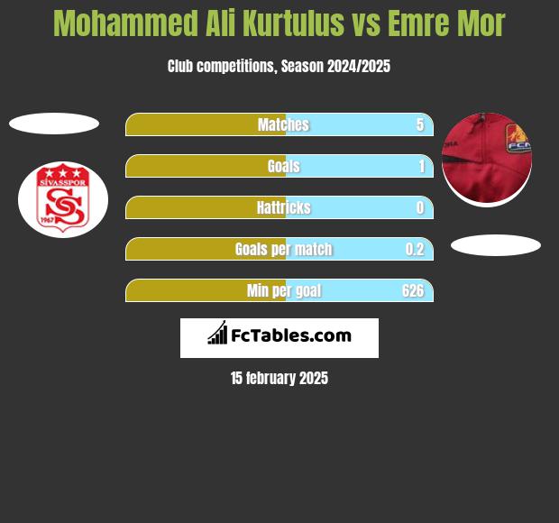 Mohammed Ali Kurtulus vs Emre Mor h2h player stats