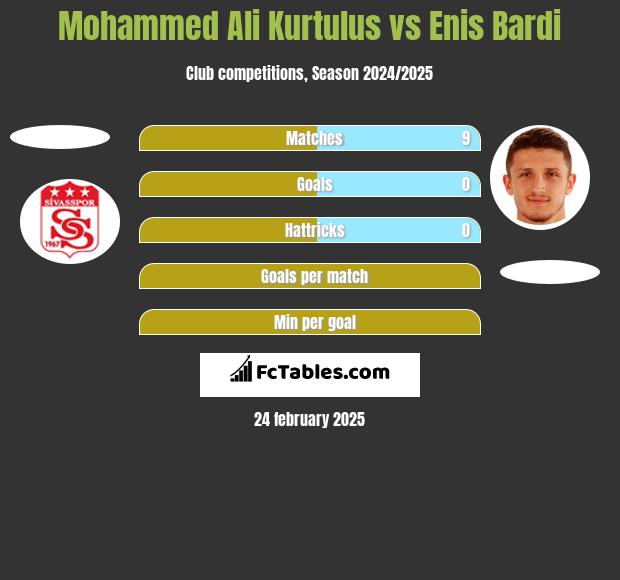 Mohammed Ali Kurtulus vs Enis Bardi h2h player stats