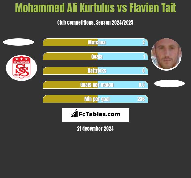 Mohammed Ali Kurtulus vs Flavien Tait h2h player stats