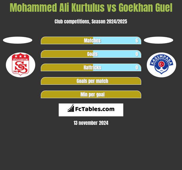 Mohammed Ali Kurtulus vs Goekhan Guel h2h player stats