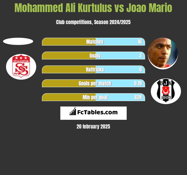 Mohammed Ali Kurtulus vs Joao Mario h2h player stats