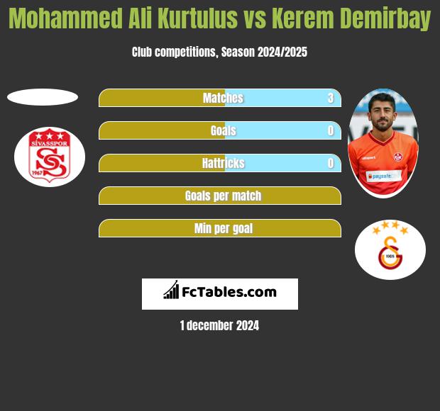 Mohammed Ali Kurtulus vs Kerem Demirbay h2h player stats