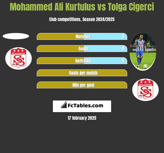 Mohammed Ali Kurtulus vs Tolga Cigerci h2h player stats