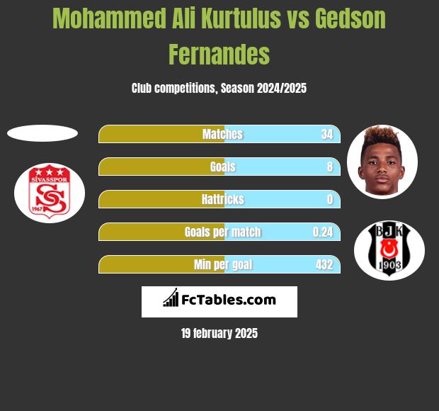 Mohammed Ali Kurtulus vs Gedson Fernandes h2h player stats