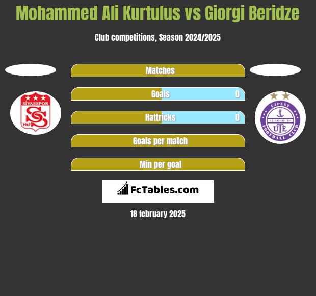 Mohammed Ali Kurtulus vs Giorgi Beridze h2h player stats