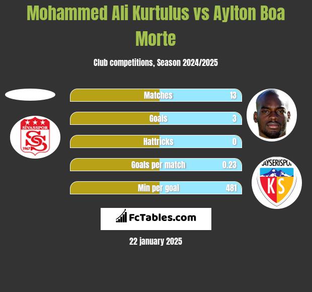 Mohammed Ali Kurtulus vs Aylton Boa Morte h2h player stats