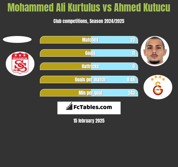 Mohammed Ali Kurtulus vs Ahmed Kutucu h2h player stats