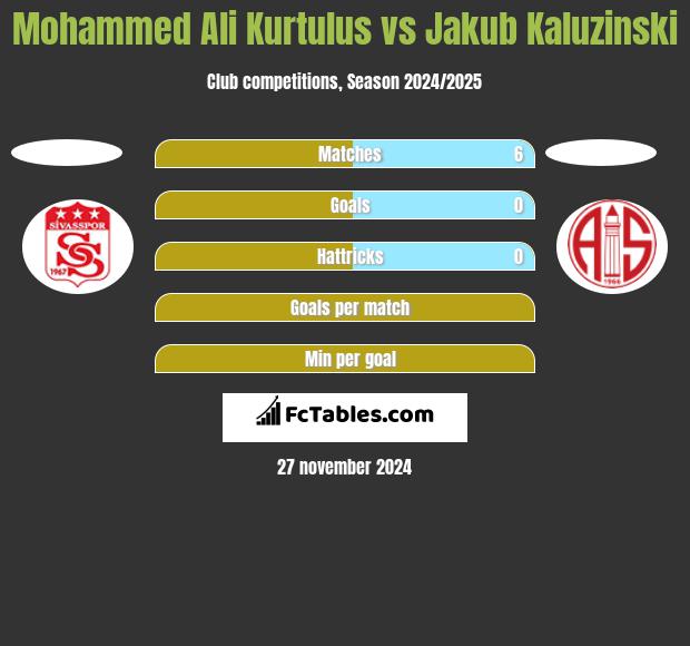 Mohammed Ali Kurtulus vs Jakub Kaluzinski h2h player stats