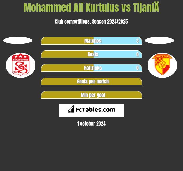 Mohammed Ali Kurtulus vs TijaniÄ h2h player stats