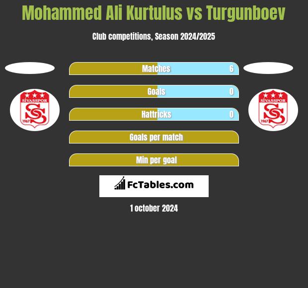 Mohammed Ali Kurtulus vs Turgunboev h2h player stats