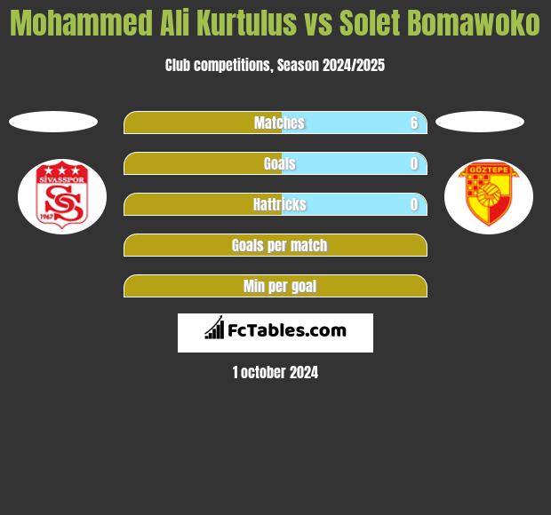 Mohammed Ali Kurtulus vs Solet Bomawoko h2h player stats