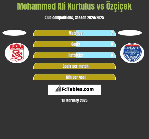 Mohammed Ali Kurtulus vs Özçiçek h2h player stats