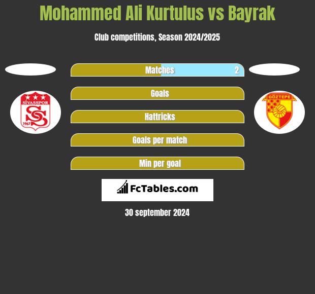 Mohammed Ali Kurtulus vs Bayrak h2h player stats