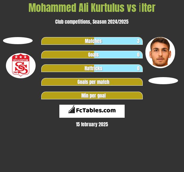 Mohammed Ali Kurtulus vs İlter h2h player stats