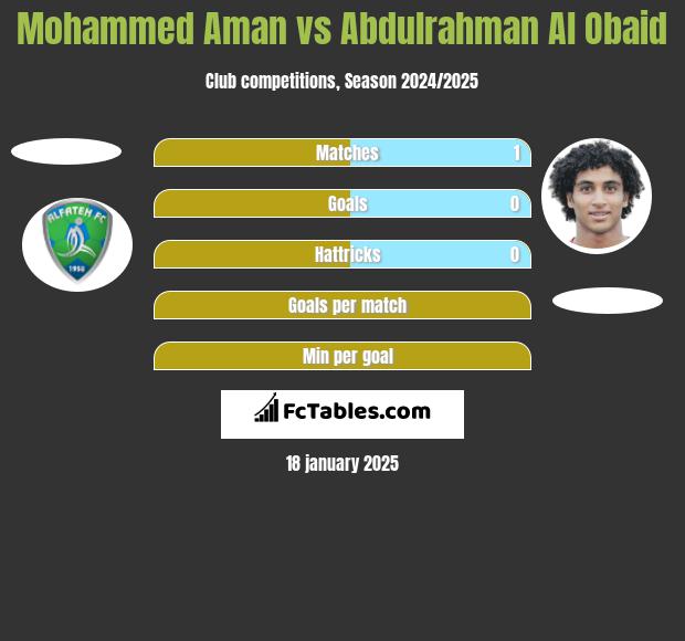 Mohammed Aman vs Abdulrahman Al Obaid h2h player stats