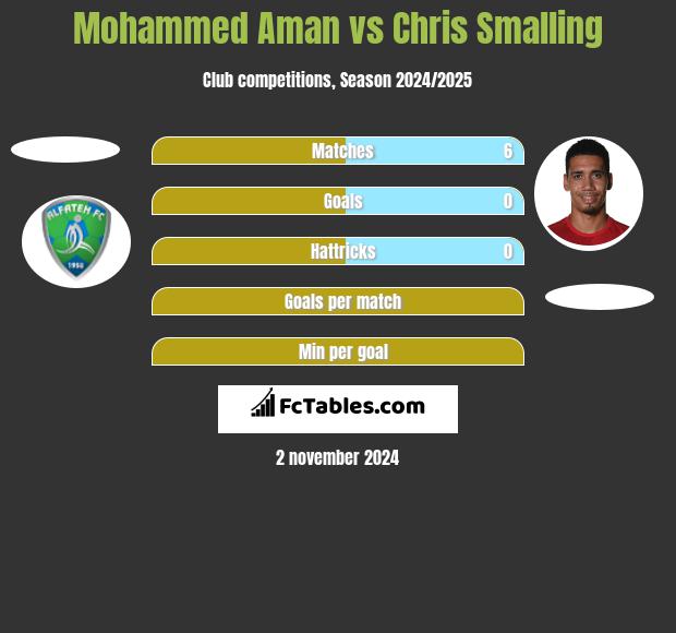 Mohammed Aman vs Chris Smalling h2h player stats