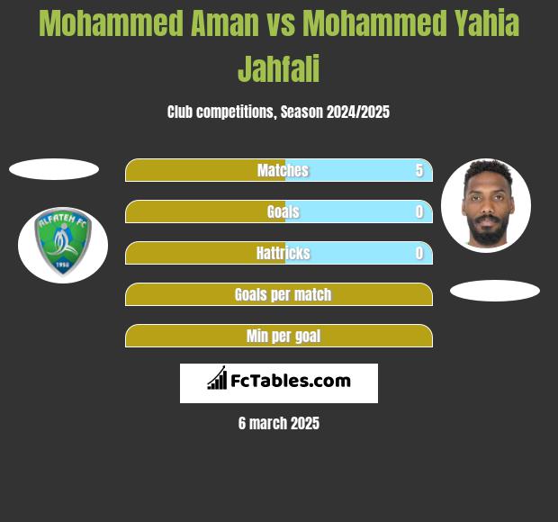 Mohammed Aman vs Mohammed Yahia Jahfali h2h player stats