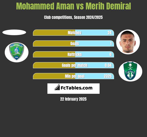 Mohammed Aman vs Merih Demiral h2h player stats