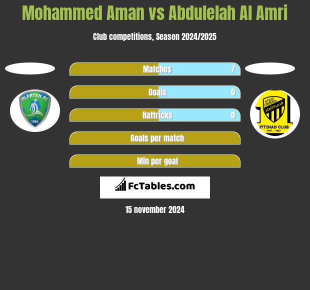 Mohammed Aman vs Abdulelah Al Amri h2h player stats