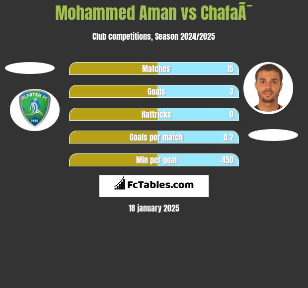 Mohammed Aman vs ChafaÃ¯ h2h player stats