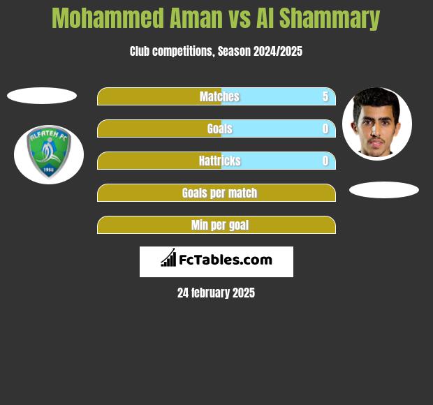 Mohammed Aman vs Al Shammary h2h player stats