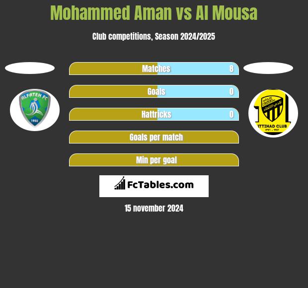 Mohammed Aman vs Al Mousa h2h player stats