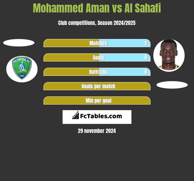 Mohammed Aman vs Al Sahafi h2h player stats