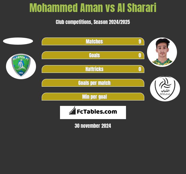 Mohammed Aman vs Al Sharari h2h player stats