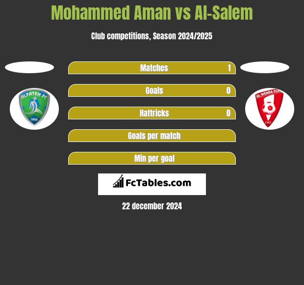 Mohammed Aman vs Al-Salem h2h player stats