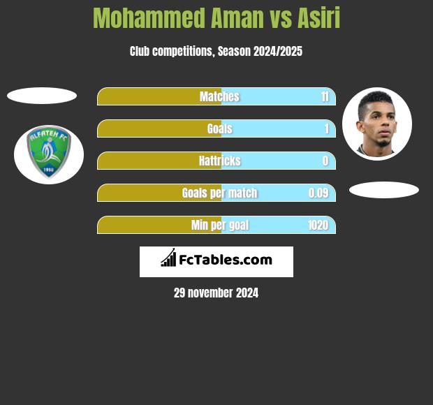 Mohammed Aman vs Asiri h2h player stats