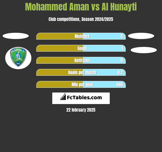 Mohammed Aman vs Al Hunayti h2h player stats