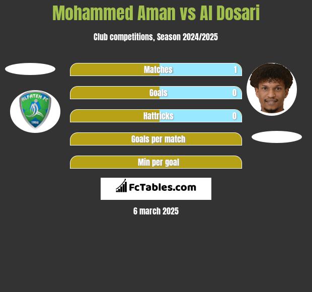 Mohammed Aman vs Al Dosari h2h player stats