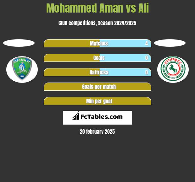 Mohammed Aman vs Ali h2h player stats