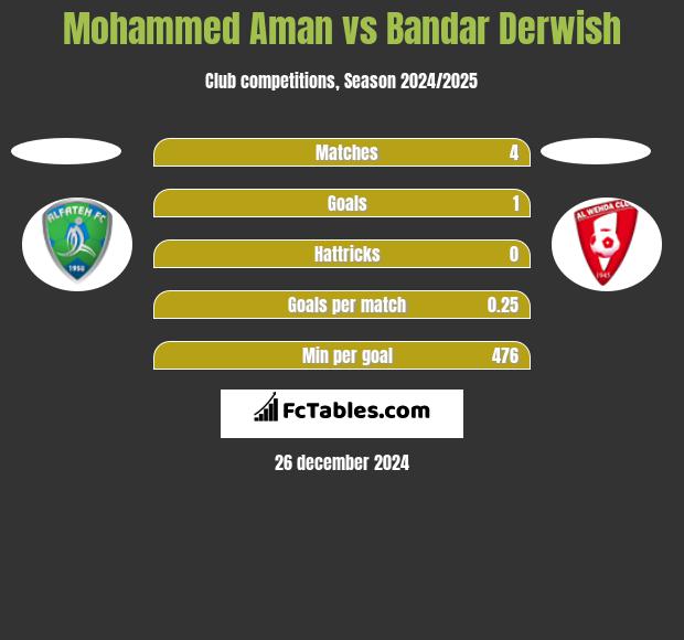 Mohammed Aman vs Bandar Derwish h2h player stats