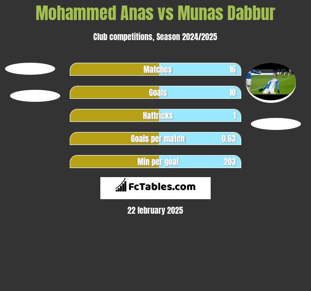 Mohammed Anas vs Munas Dabbur h2h player stats