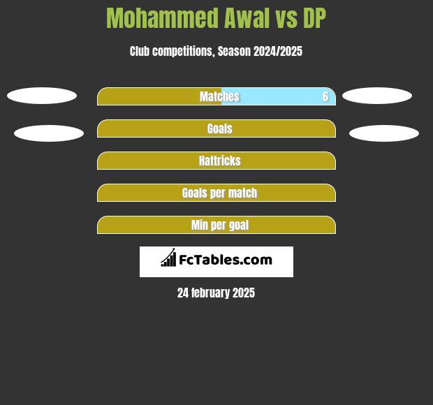 Mohammed Awal vs DP h2h player stats