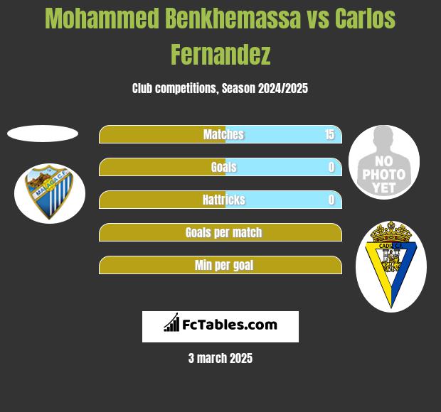 Mohammed Benkhemassa vs Carlos Fernandez h2h player stats