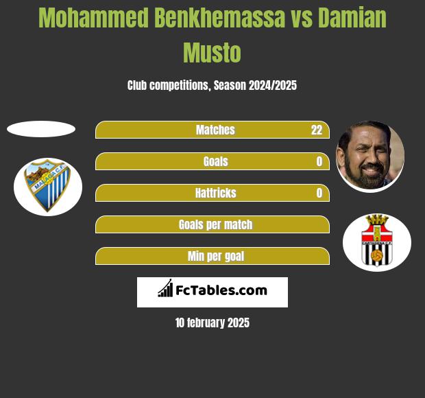 Mohammed Benkhemassa vs Damian Musto h2h player stats