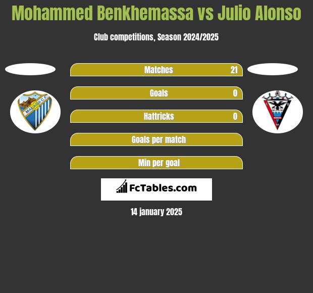 Mohammed Benkhemassa vs Julio Alonso h2h player stats