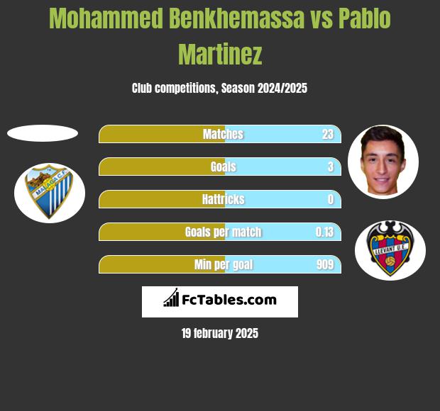 Mohammed Benkhemassa vs Pablo Martinez h2h player stats